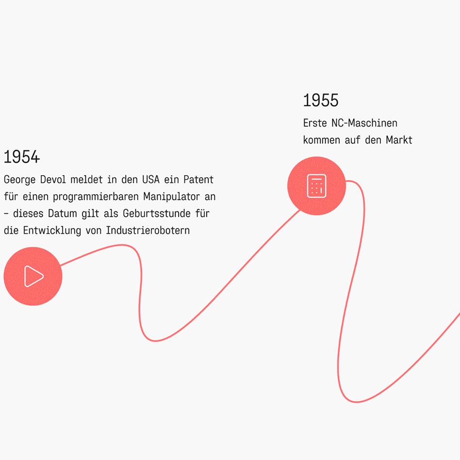 Zeitstrahl zur Entwicklung von Automation Part 1